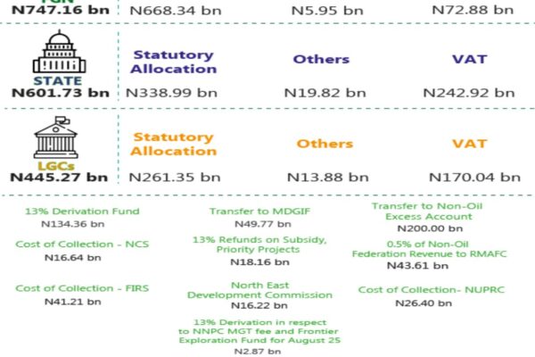 Revenue Allocation: Federal, State, and Local Governments Share ₦1.97trn
