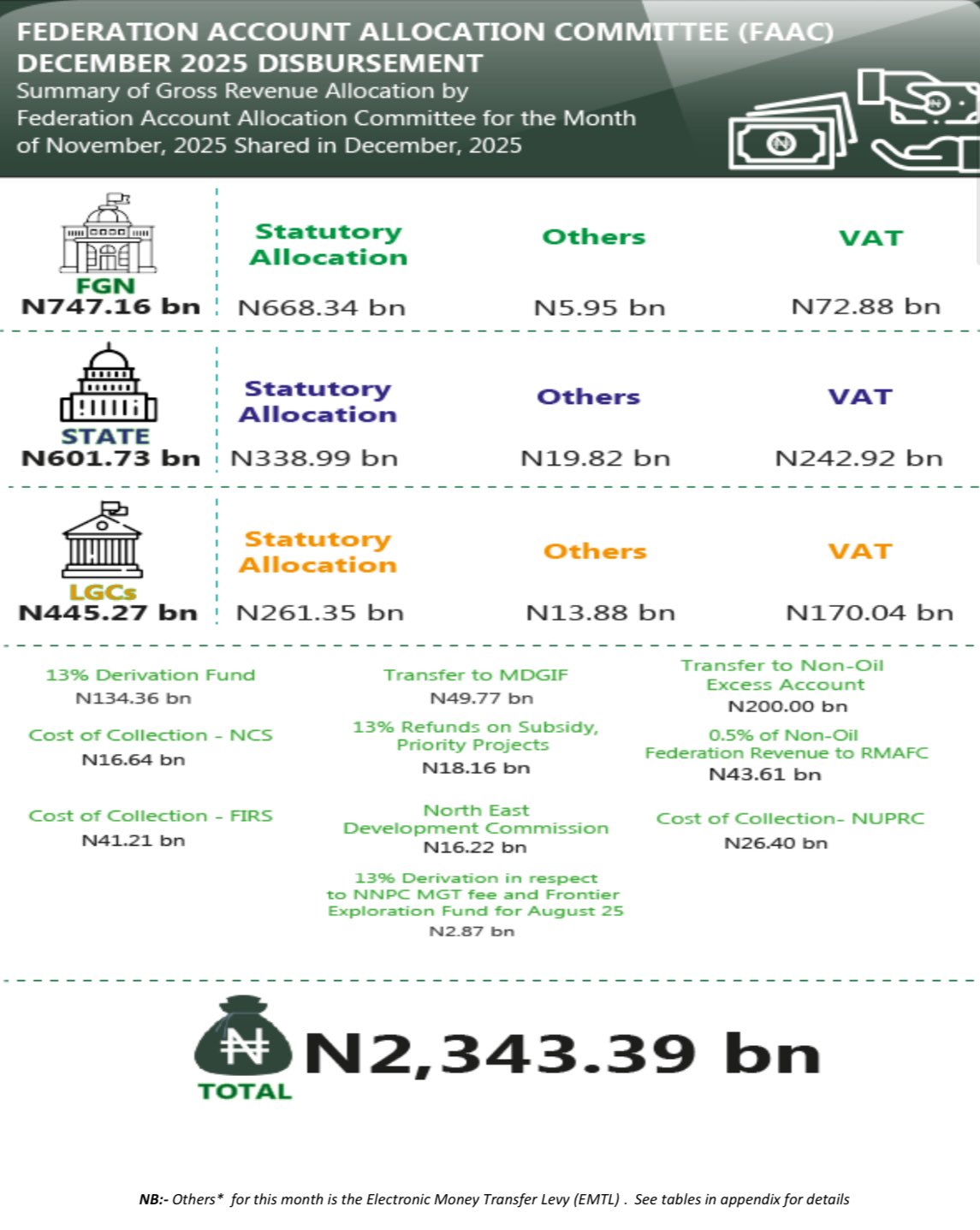 Revenue Allocation: Federal, State, and Local Governments Share ₦1.97trn