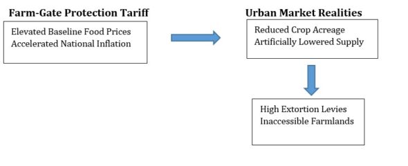 The Agrarian Rent Crisis: How Banditry Tariffs Are Quietly Pricing Food Out of Urban Markets